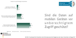 Balkendiagramm zu "Schutz mobiler Endgeräte" (Quelle: © BSI) Balkendiagramm zu "Schutz mobiler Endgeräte"