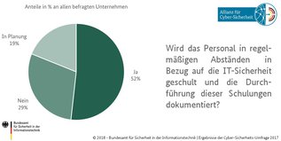 Kreisdiagramm zu "Schulung von Beschäftigten zur IT-Sicherheit" (Quelle: © BSI) Kreisdiagramm zu "Schulung von Beschäftigten zur IT-Sicherheit"
