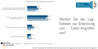 Balkendiagramm zu "Erkennung von Cyber-Angriffen" (Quelle: © BSI) Balkendiagramm zu "Erkennung von Cyber-Angriffen"
