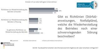 Balkendiagramm zu "Richtlinien zur Wiederherstellung des Betriebes nach einem Störfall" (Quelle: © BSI) Balkendiagramm zu "Richtlinien zur Wiederherstellung des Betriebes nach einem Störfall"