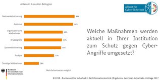 Balkendiagramm zu "Aktuelle Cyber-Sicherheitsmaßnahmen" (Quelle: © BSI) Balkendiagramm zu "Aktuelle Cyber-Sicherheitsmaßnahmen"