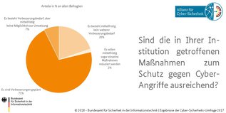 Balkendiagramm zu "Verbesserungsbedarf bei Cyber-Sicherheitsmaßnahmen" (Quelle: © BSI) Balkendiagramm zu "Verbesserungsbedarf bei Cyber-Sicherheitsmaßnahmen"