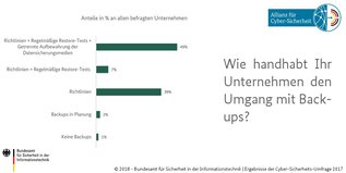 Balkendiagramm zu "Umgang mit Backups" (Quelle: © BSI) Balkendiagramm zu "Umgang mit Backups"