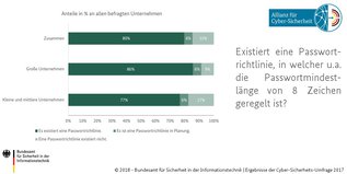 Balkendiagramm zu "Passwortrichtlinien" (Quelle: © BSI) Balkendiagramm zu "Passwortrichtlinien"